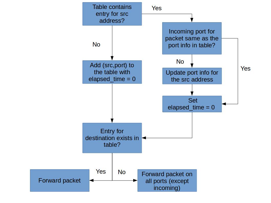 flowchart