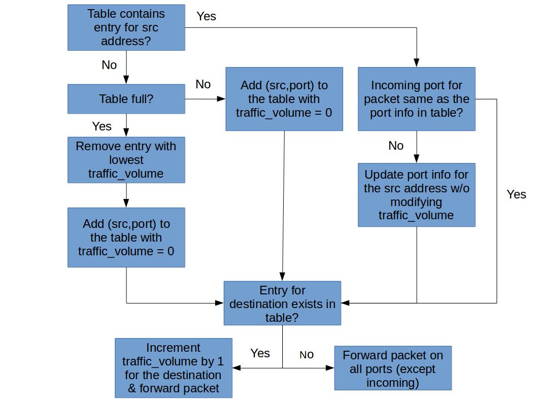 flowchart